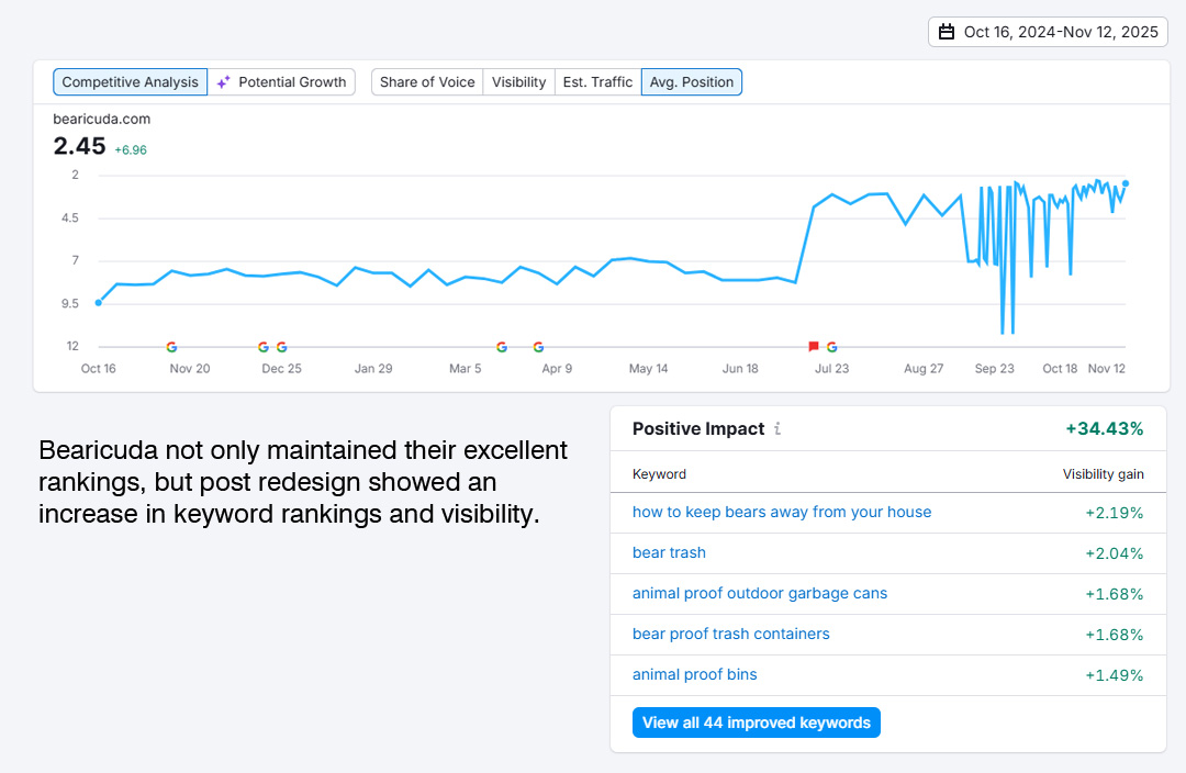 Bearicuda-rankings-post-launch Bearicuda ranking increase